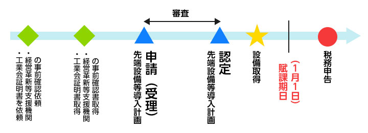 >設備取得と計画認定のフロー