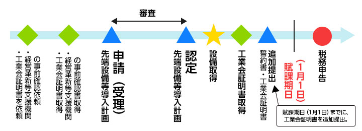 >設備取得と計画認定のフロー